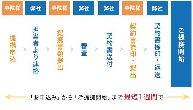 ご提携の流れ