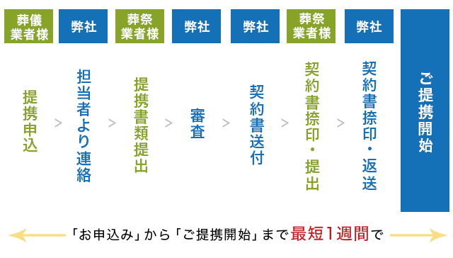 ご提携の流れ