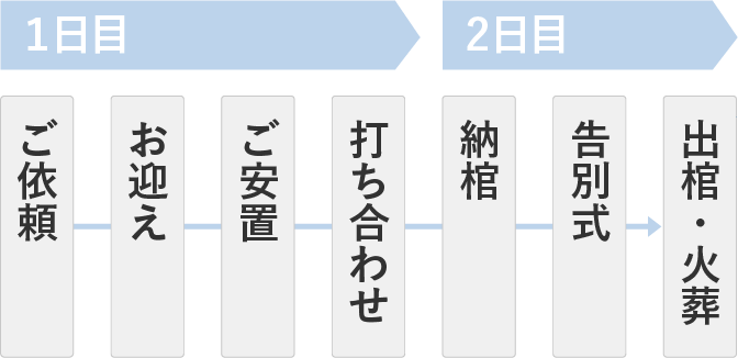 一日葬の流れ