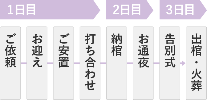 一般葬の流れ