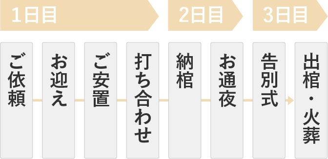 自宅家族葬の流れ