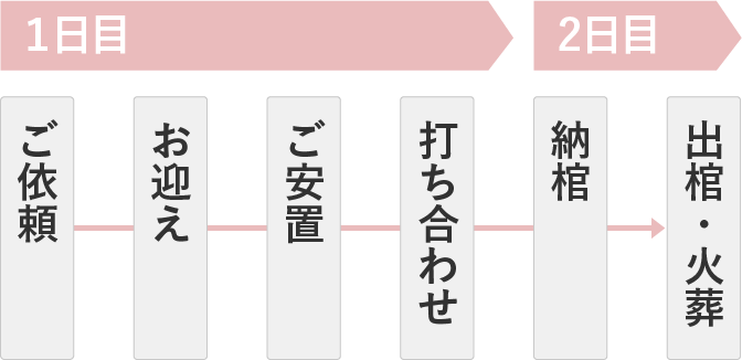 火葬式の流れ