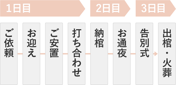 家族葬の流れ